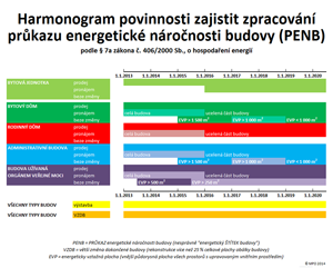 PENB harmonogram 2013-2020